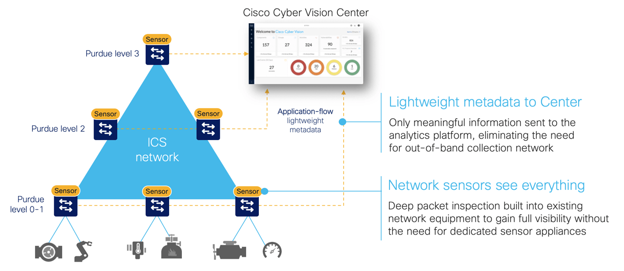 Visibility and detection built into the network infrastructure.