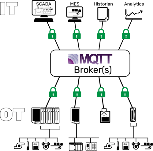 The basic structure of an MQTT network, clients from OT and IT communicating through an MQTT broker.