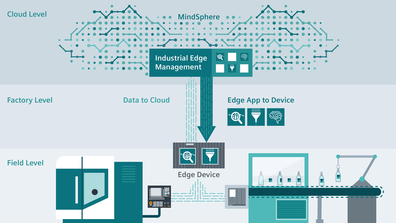 Creating IIoT solutions that work from the sensor to the cloud is requiring new system architectures that enable higher levels of data accessibility.