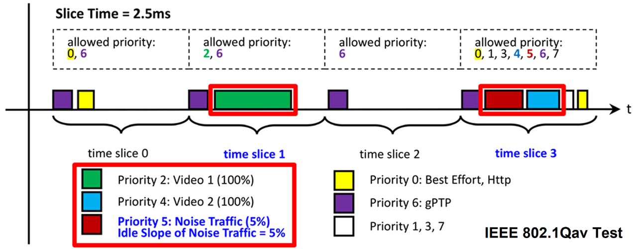 System timing diagram