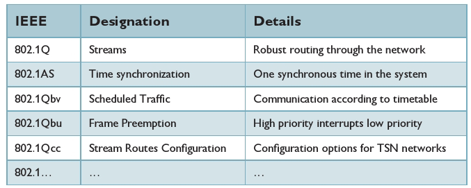 IEEE 802 TSN standards: All standards have now been released.
