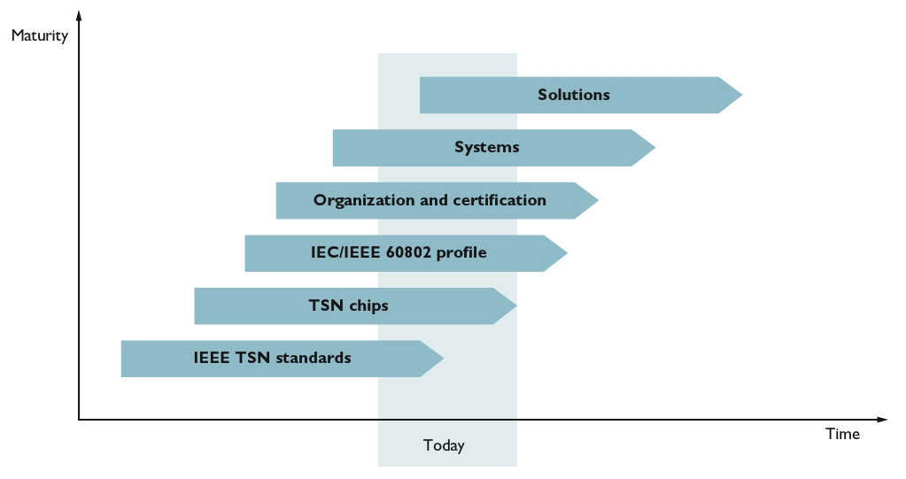 The TSN streams in a network can be used by different protocols, necessitating cross-manufacturer and cross-protocol standardizations.