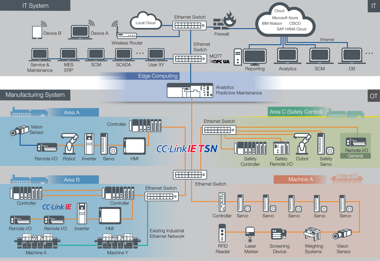 A converged network architecture using CC-Link IE TSN provides an approach to unify manufacturing and enterprise data.