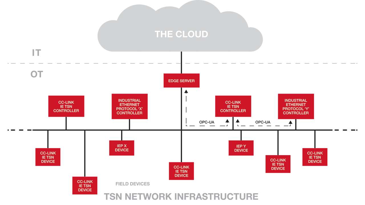 Cloud Network Infrastructure