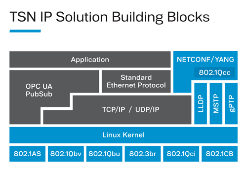 TSN components in Industrial Ethernet network.