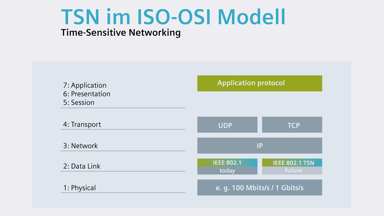 Time Sensitive Networking (TSN) in ISO-OSI model.