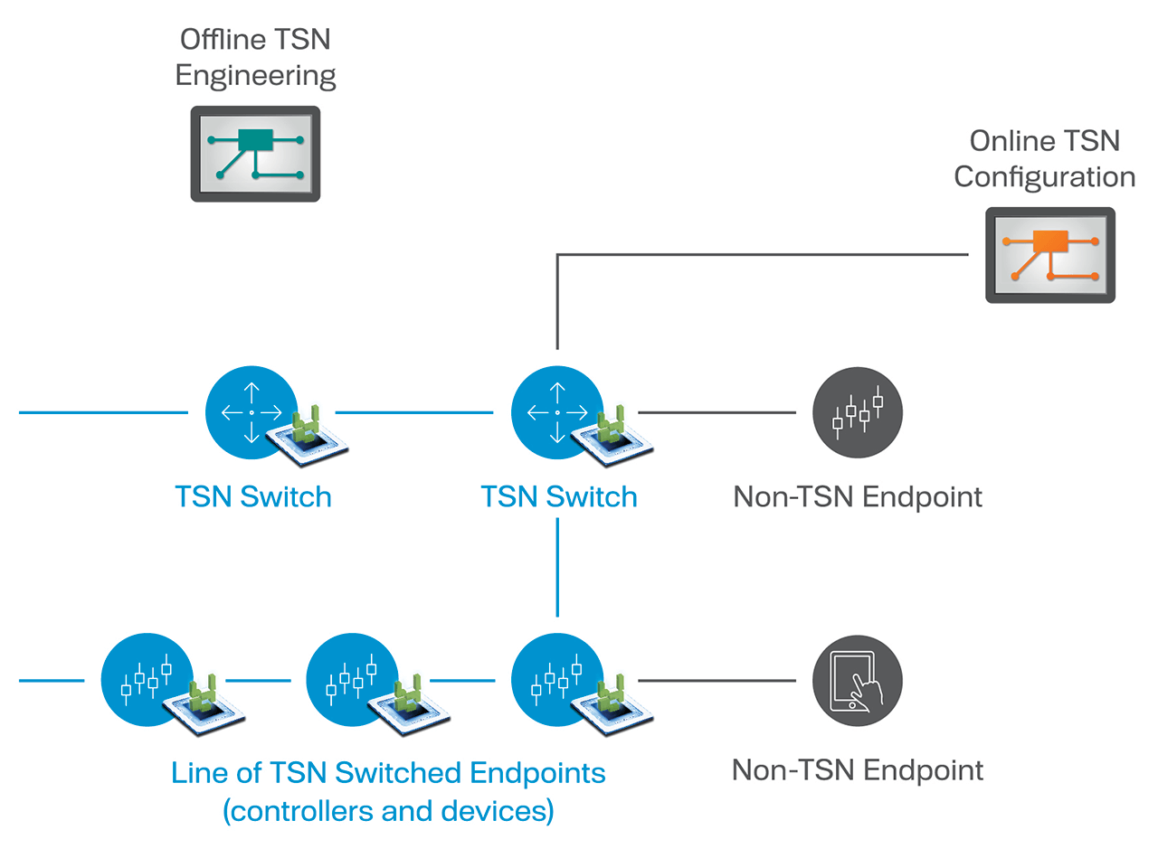 The software and hardware elements delivered by TTTech Industrial for OPC UA over TSN components 