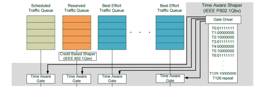 IEEE802.1 Qbv Queuing Structure.