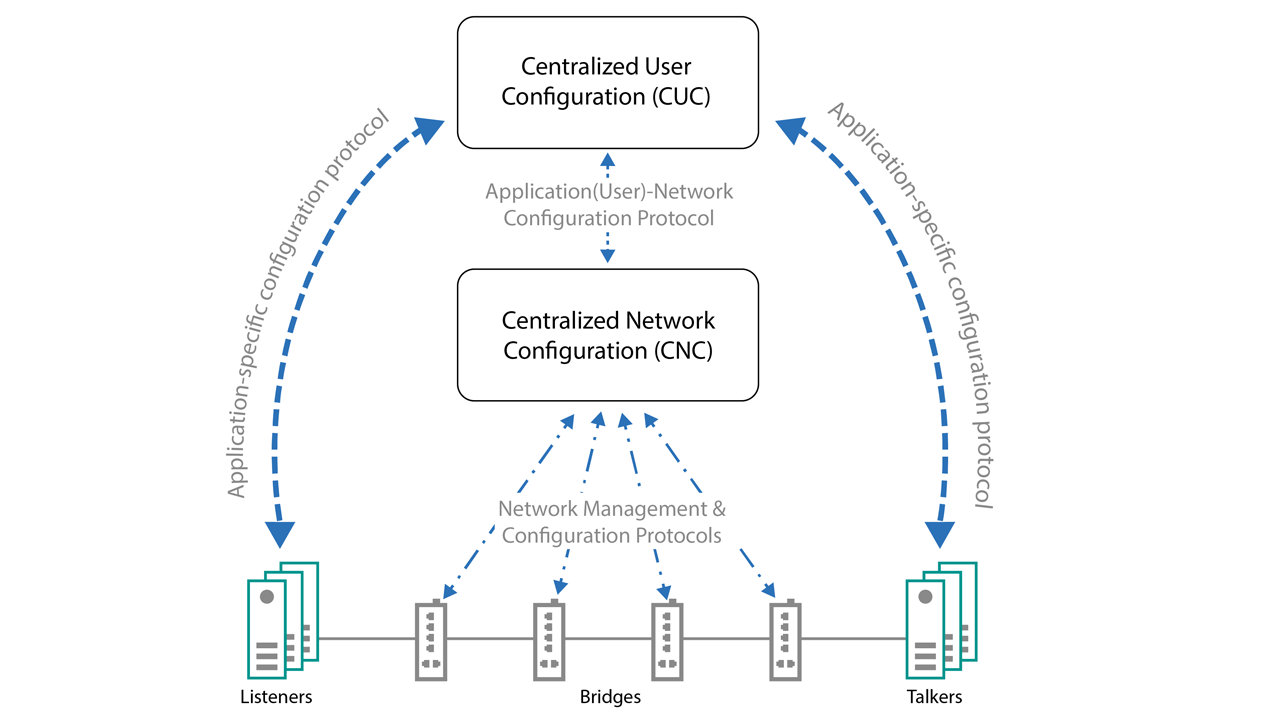 Fully Centralized Time-Sensitive Networking (TSN) Model.