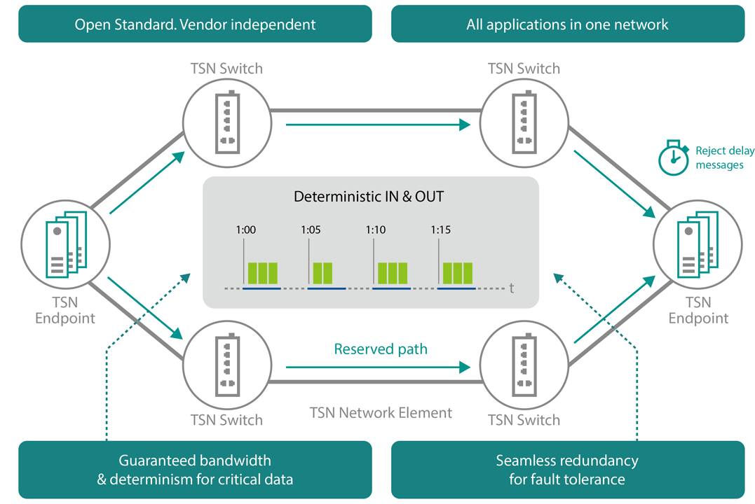 What's Time-Sensitive Networking?