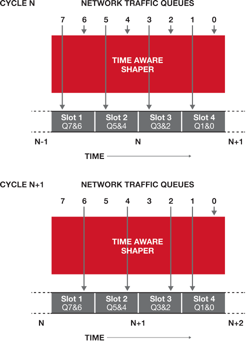 Network Traffic Queues diagram