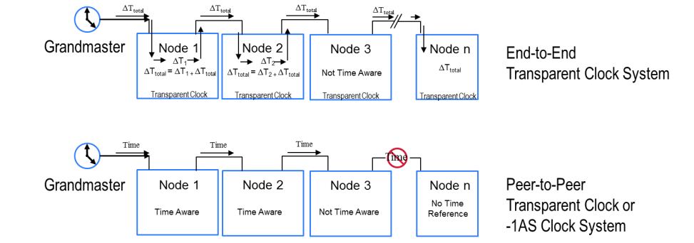 System diagrams showing end-to-end transparent clock versus peer-to-peer.