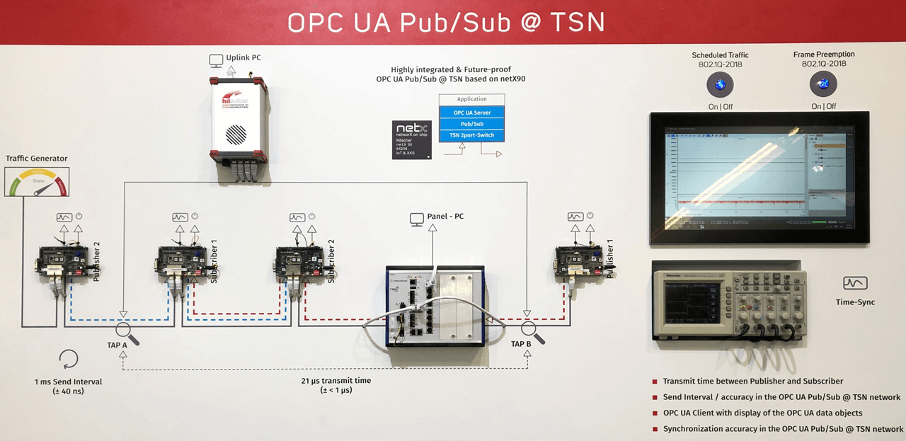 At the most recent SPS Fair in Nuremberg (pre-pandemic), Hilscher demonstrated its netX 90 slave communications chip running OPC UA Pub/Sub data 