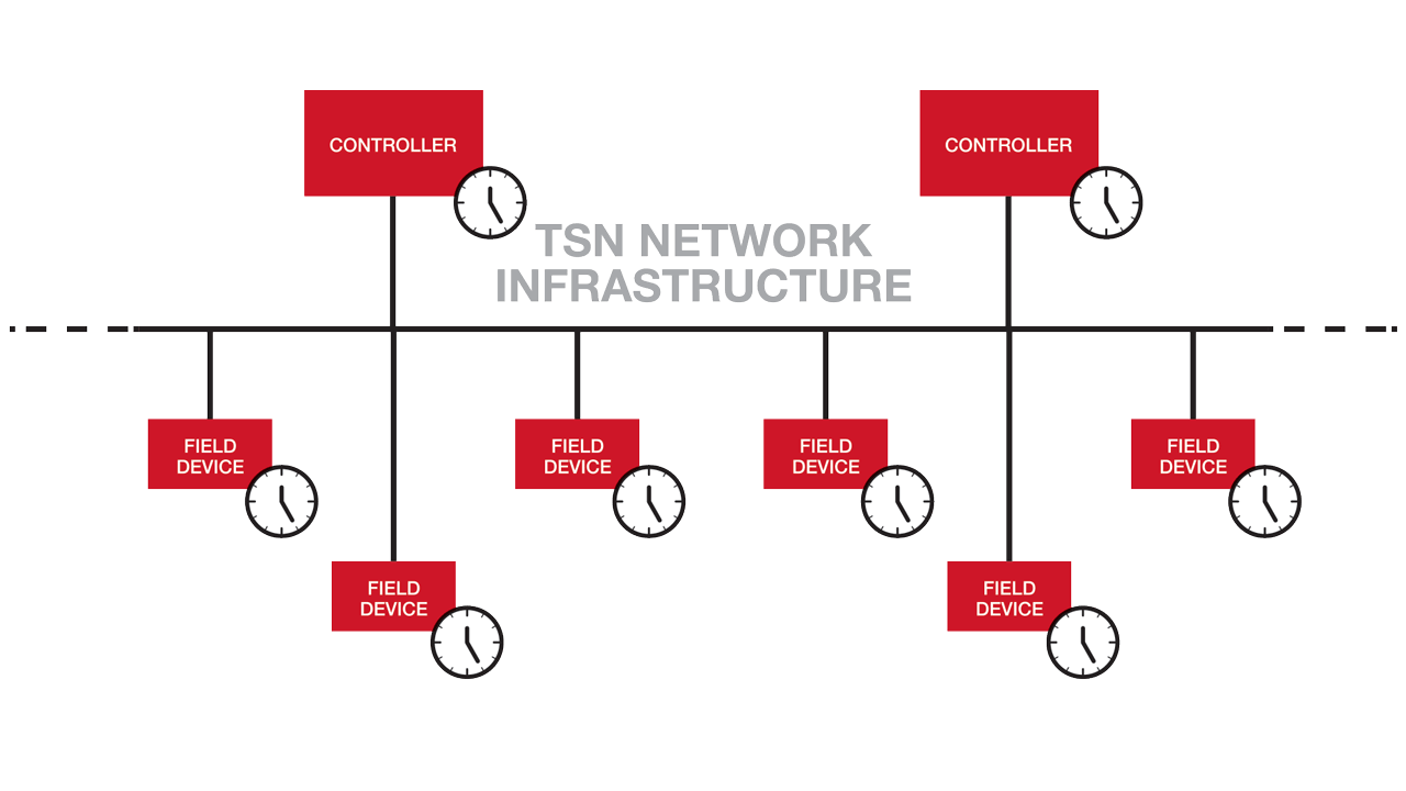 TSN Network Infrastructure
