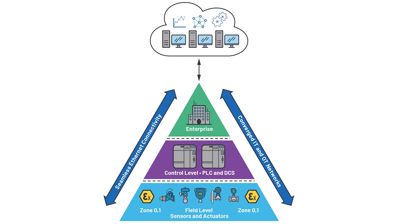Seamless Ethernet connectivity to process automation field sensors and actuators.