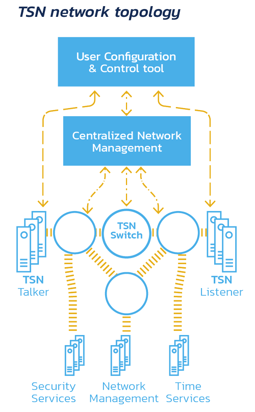 TSN network architecture