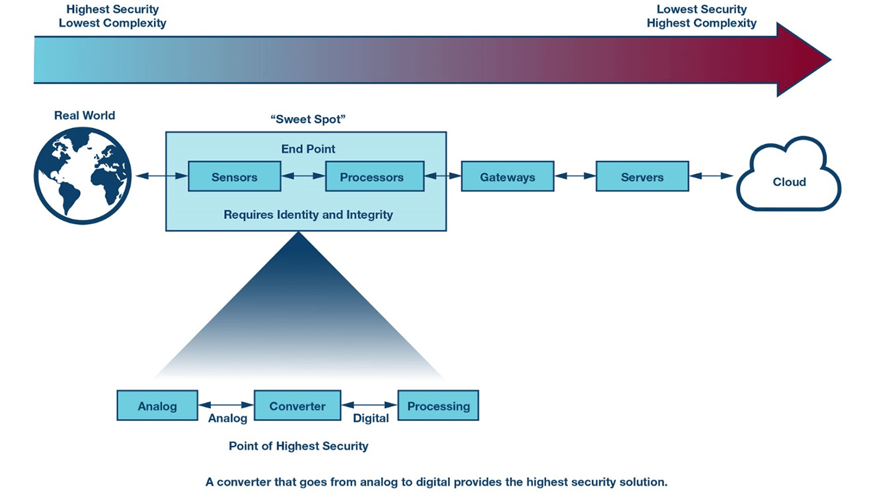 Security System Diagram