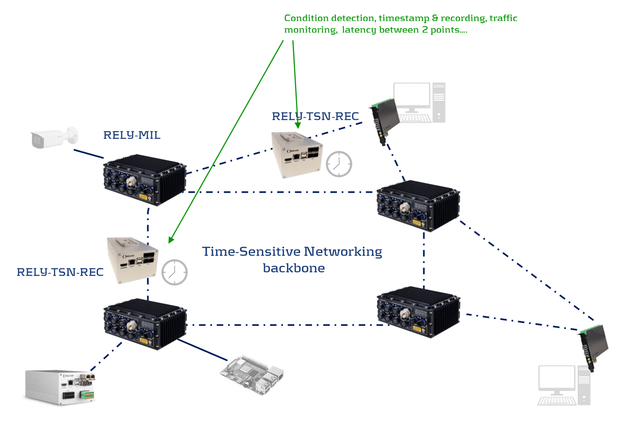 Example of TSN Pilot network configuration