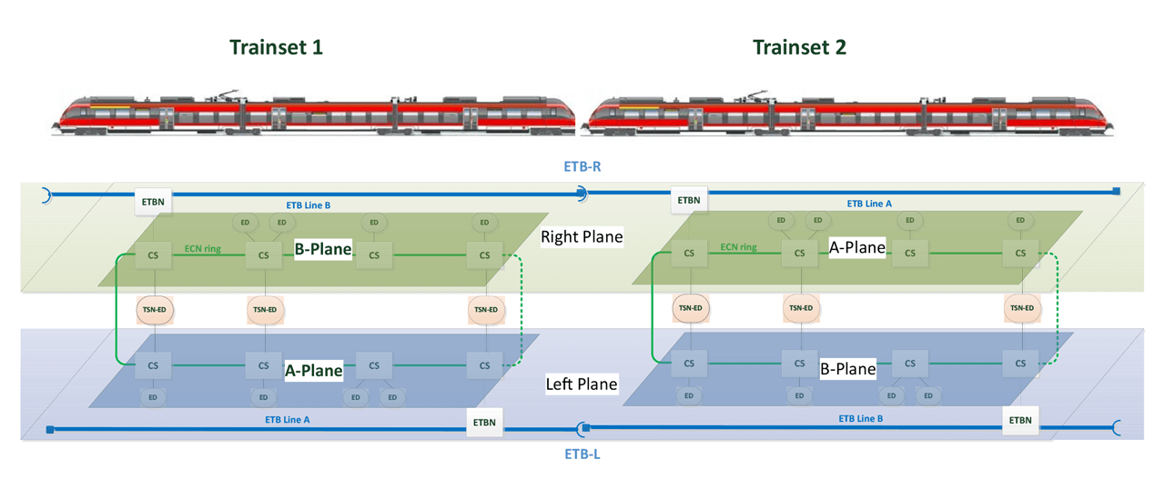 TSN based ETB and ECN networks in NG-TCN