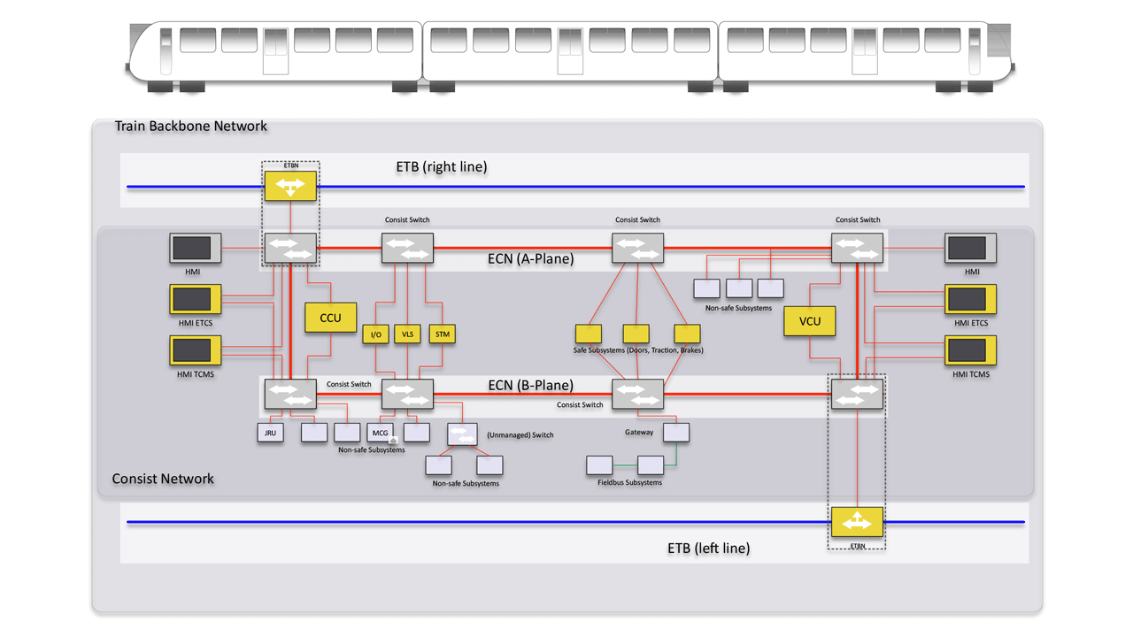 OCORAUVCCB integrated in ECN (ng-TCN)