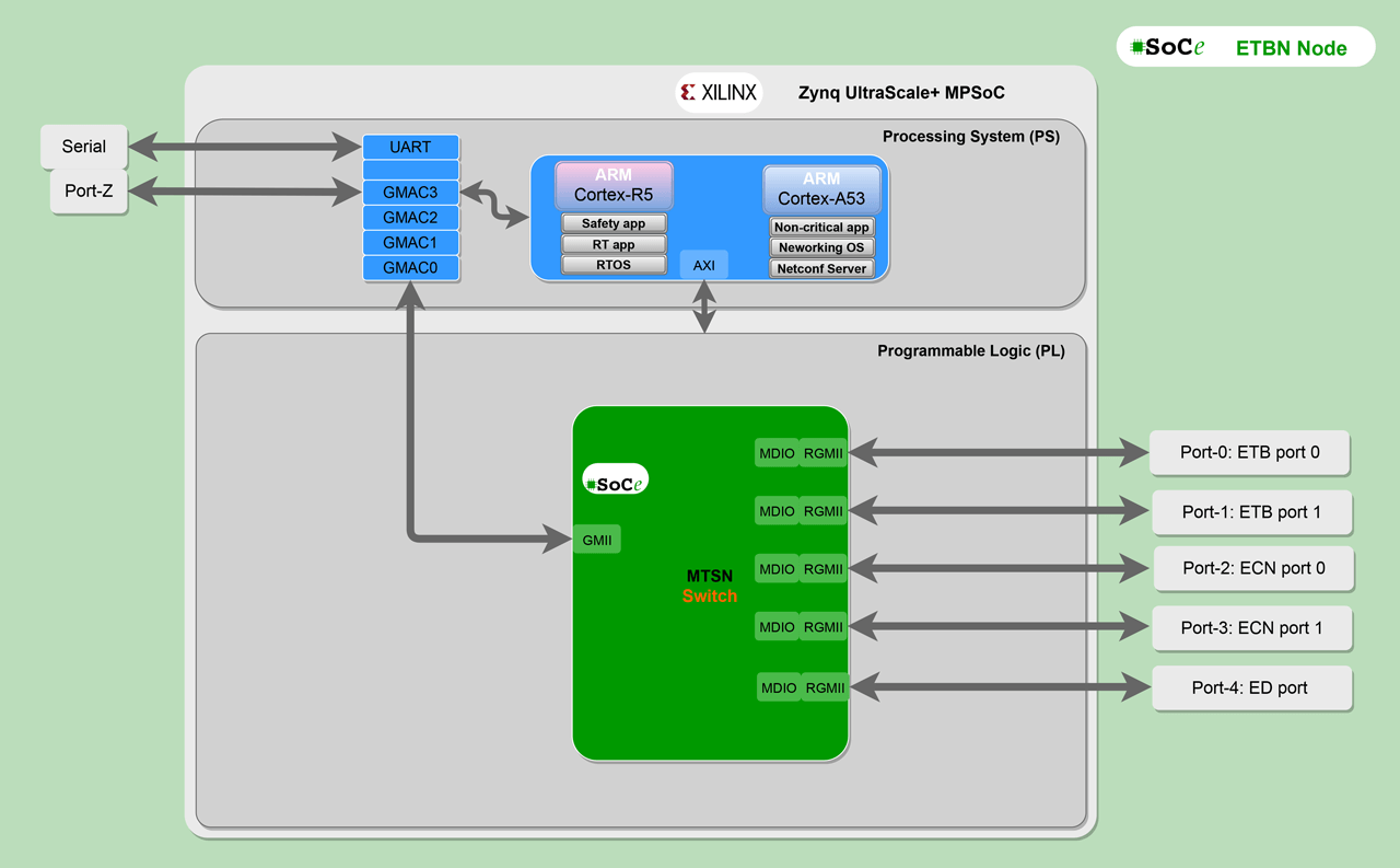 SoC design for a five port ETBN.