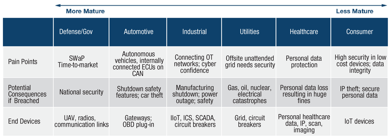 Security chart by industry