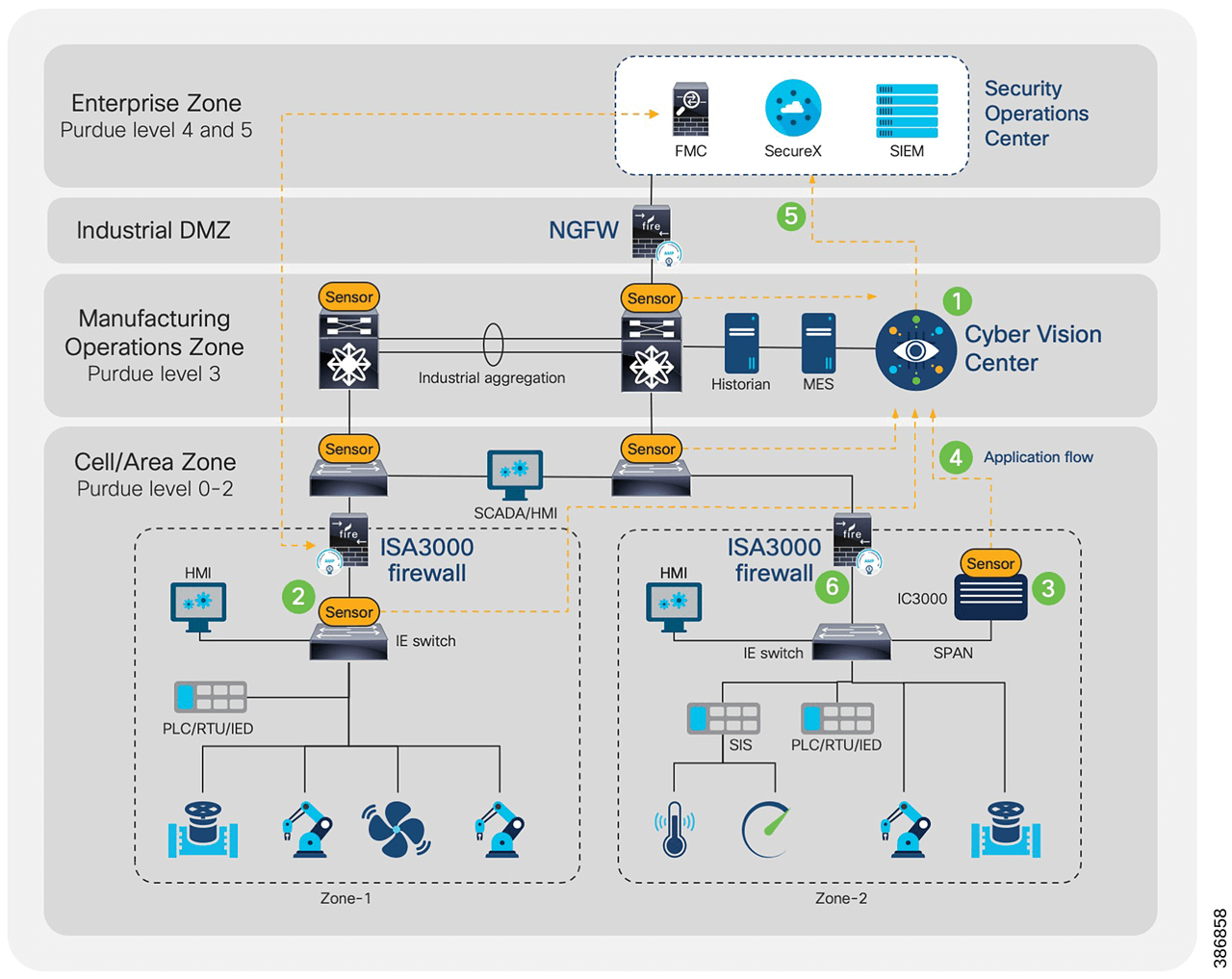 This diagram depicts a manufacturing architecture that includes security controls and applications throughout all layers of the architecture.
