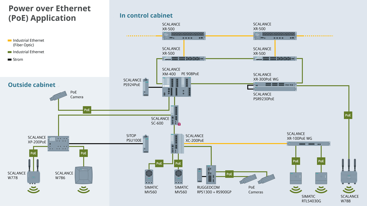 The comprehensive portfolio of PoE-capable network components and end devices from Siemens supports users in the efficient setup of individually structured network solutions which are adapted to the respective industrial requirements.