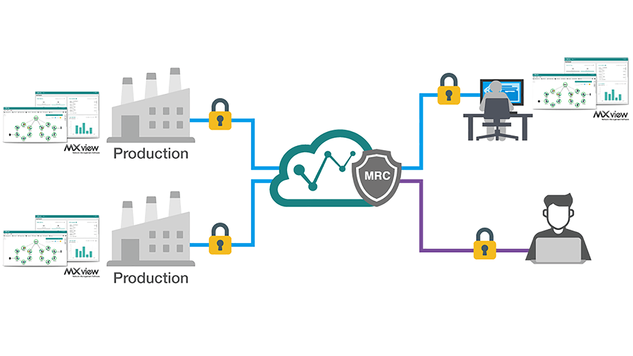 Moxa MXview network management software is designed for configuring, monitoring, and diagnosing networking devices in industrial networks