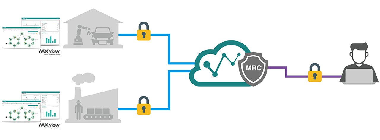 Moxa MXview provides an integrated management platform that can discover networking devices and SNMP/IP devices installed on subnets