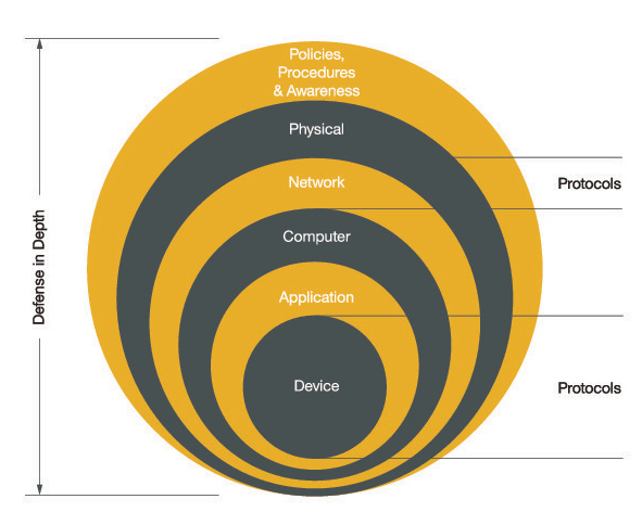 ODVA Defense In Depth graphic