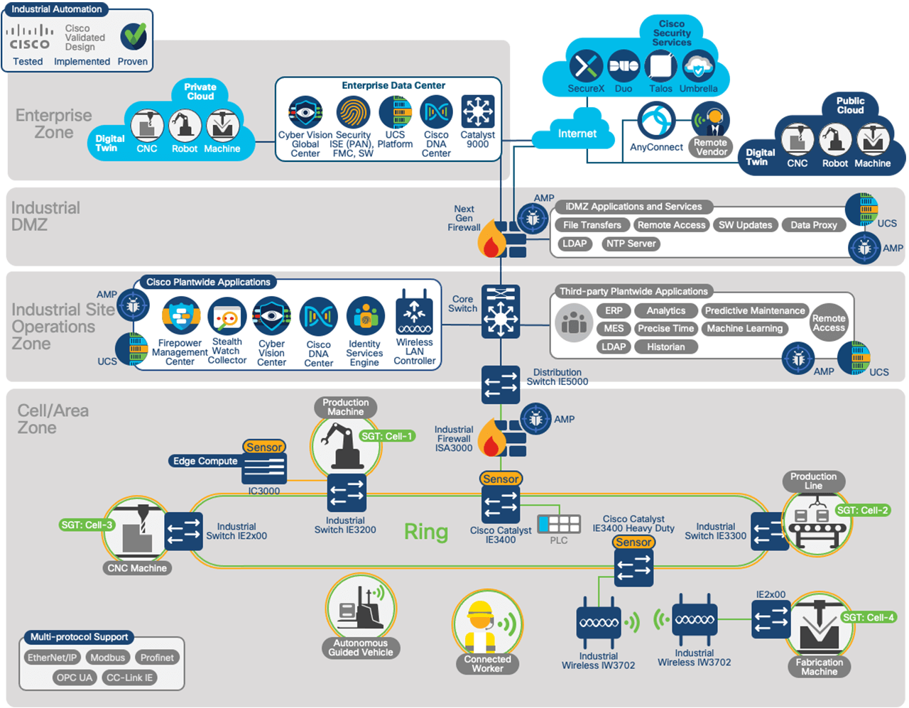Integrating Industrial Cybersecurity tools at all levels of the network provides not just visibility of the IACS devices, systems and communication but also leverages that knowledge and insight into dynamic and automated policy management and enforcement.