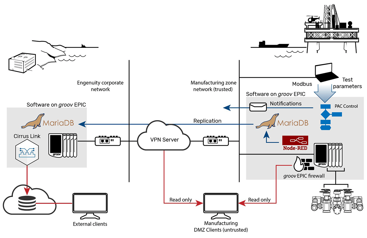 Example BOPX system architecture
