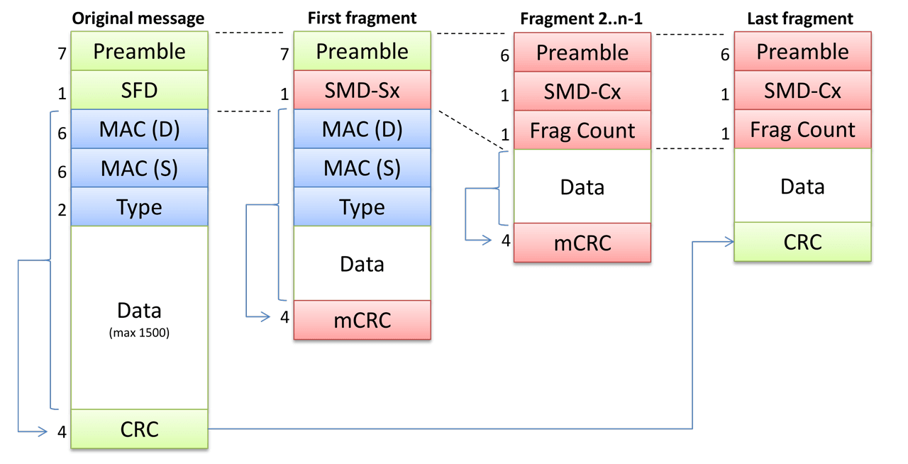 Figure 2: The different three types of fragmented messages as compared to the original Ethernet message format (left). Green and blue fields retain their original value; red fields have different values. The “data” field is not shown to size.
