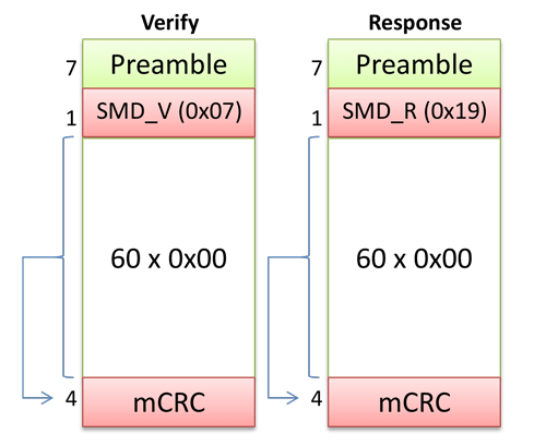 Figure 3: The contents of a “Verify” and of a “Response” message.