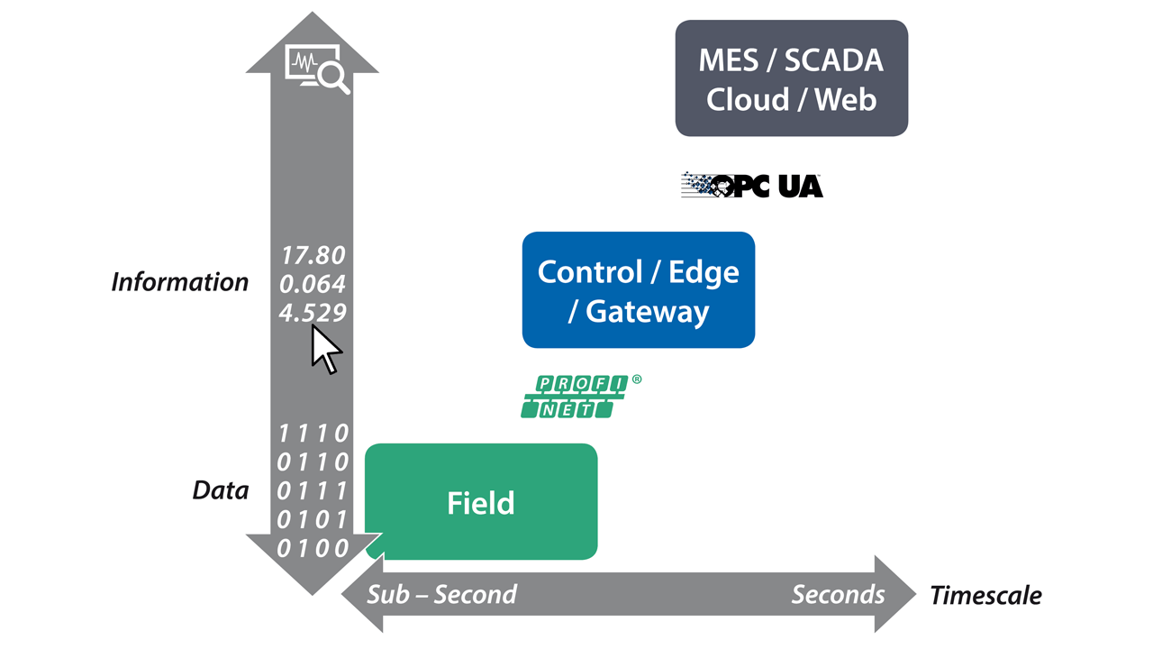OPC UA in PROFINET Controller or Edge-Gateway.