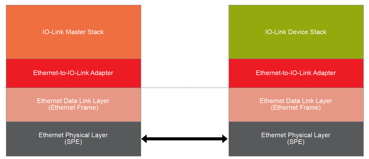 IO-Link data integration into Ethernet hardware and datagrams (source: IO-Link Consortium, 2020).