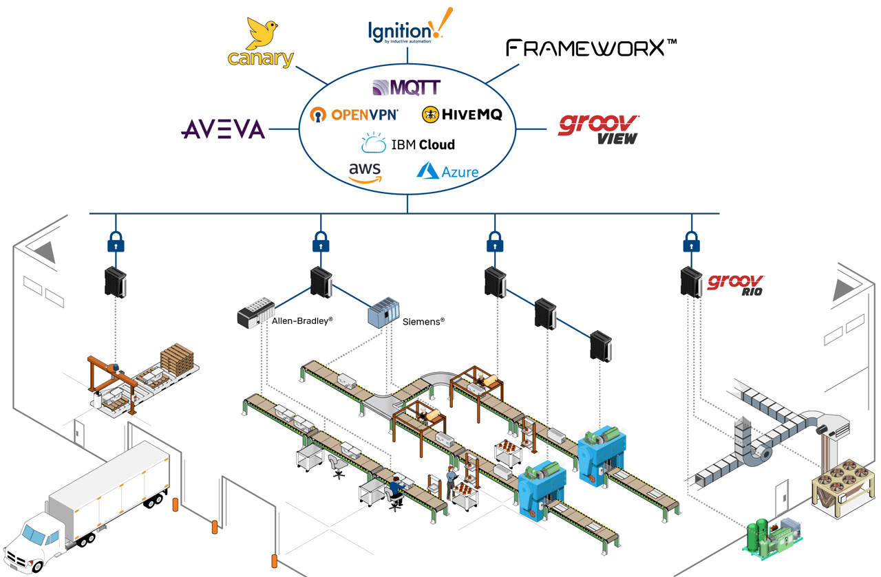 Opto 22 RIO Networks System Diagram