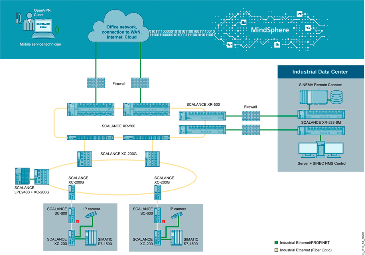 Local Processing Engine in the shopfloor.