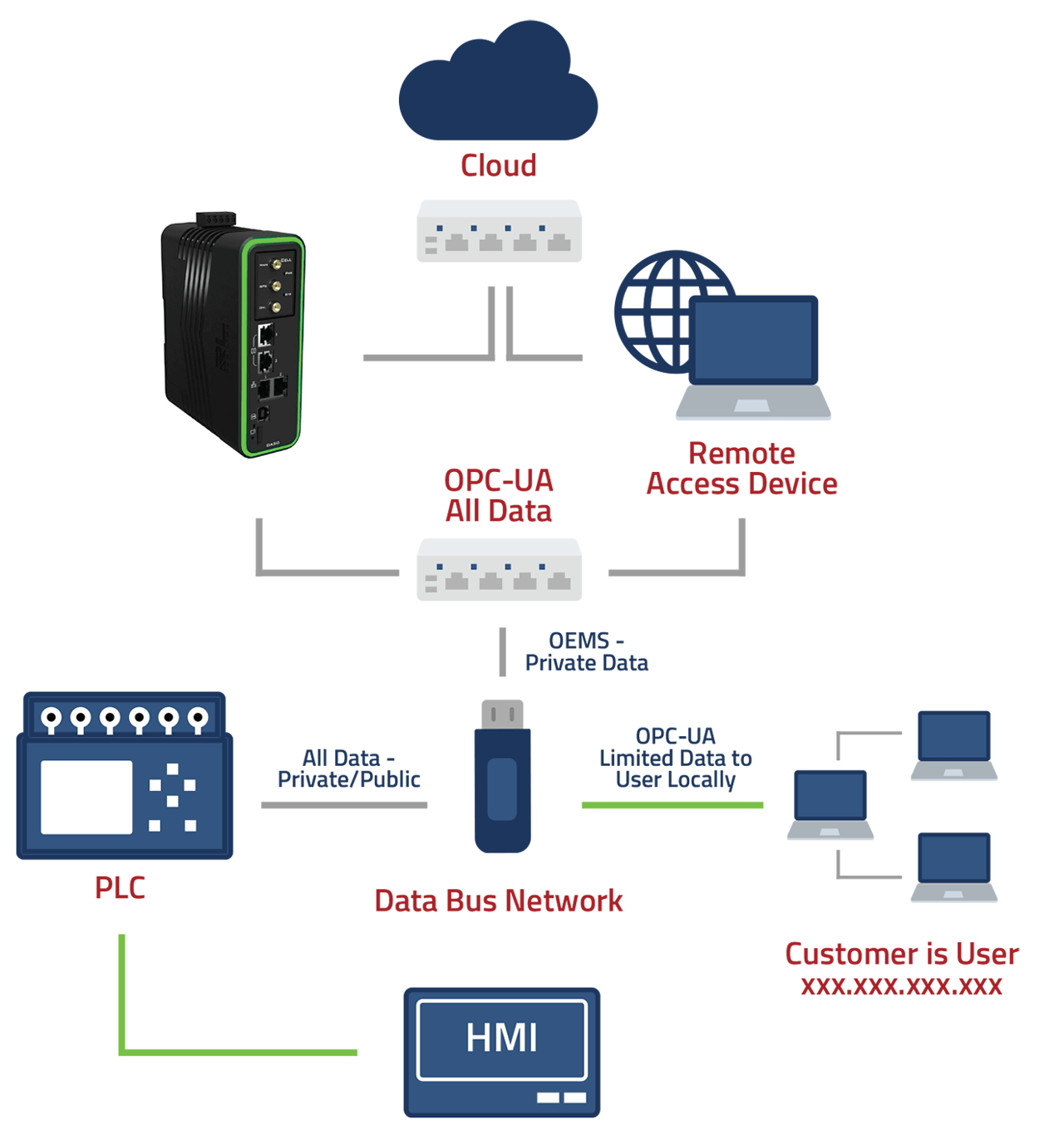 Red Lion FlexEdge System Diagram