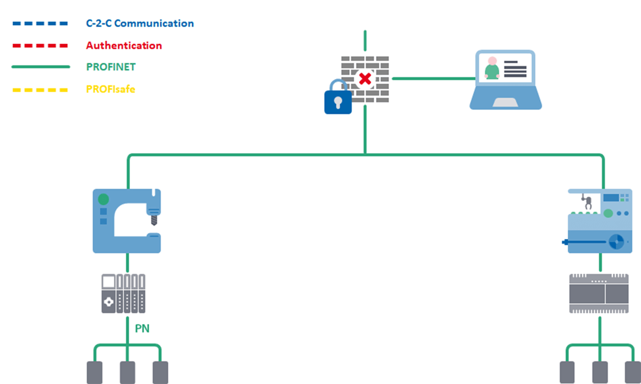 New machine concepts using edge computing and integrating PROFINET and PROFIsafe networking technology.
