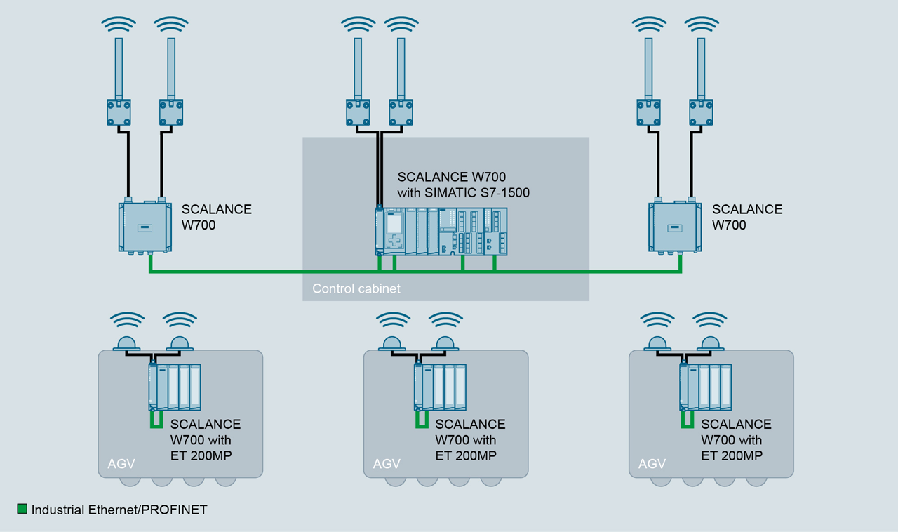 Thanks to shorter latency, automated guided vehicles can be safely operated in large numbers even at higher speeds.