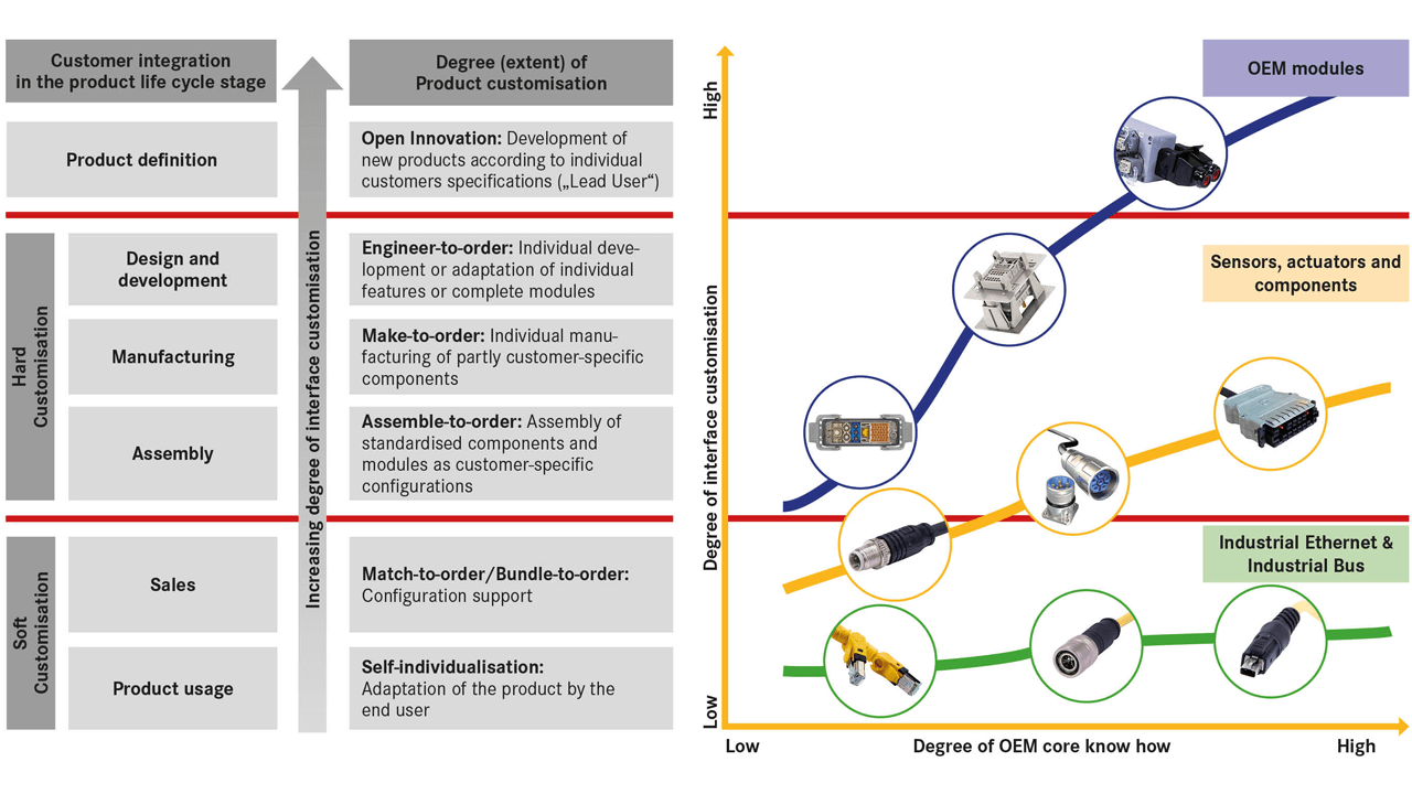 Mass customization charts