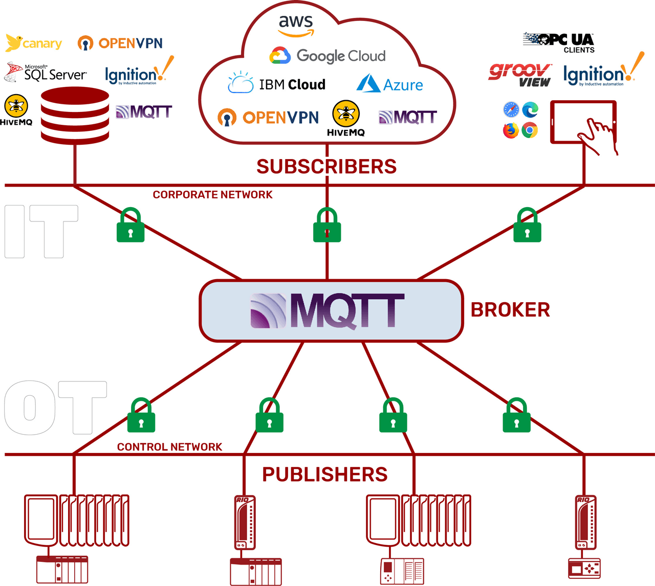 In the MQTT architecture, publishers and subscribers from across the organization connect to a common data broker. 