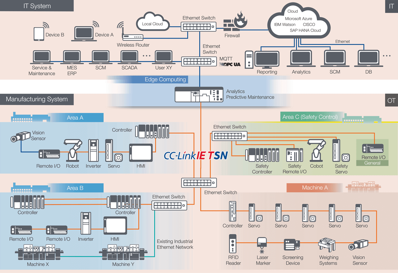 The goal of CC-Link IE TSN is to address industrial networking and connectivity between IT and manufacturing systems. Time-sensitive networking supported by a large community of vendors provides a solution that enhances interoperability and a rich ecosystem to support automation and control. 