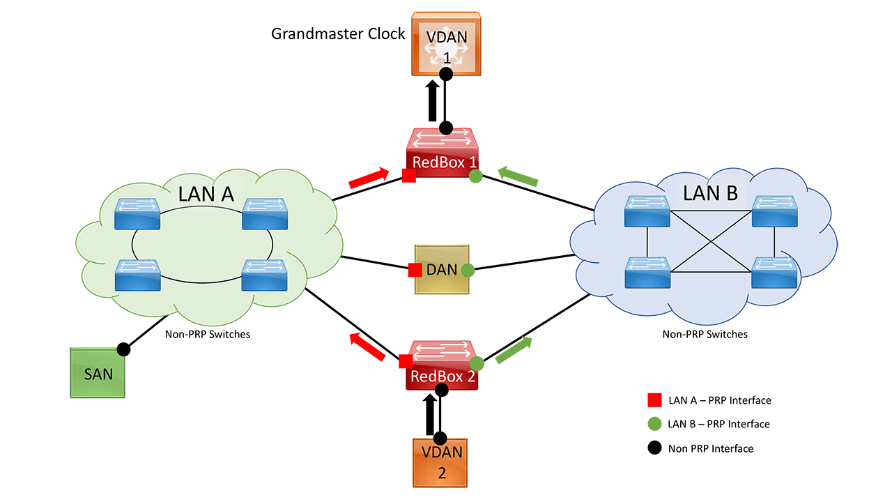 Figure 2. PRP Network (Traffic Duplication Flow)