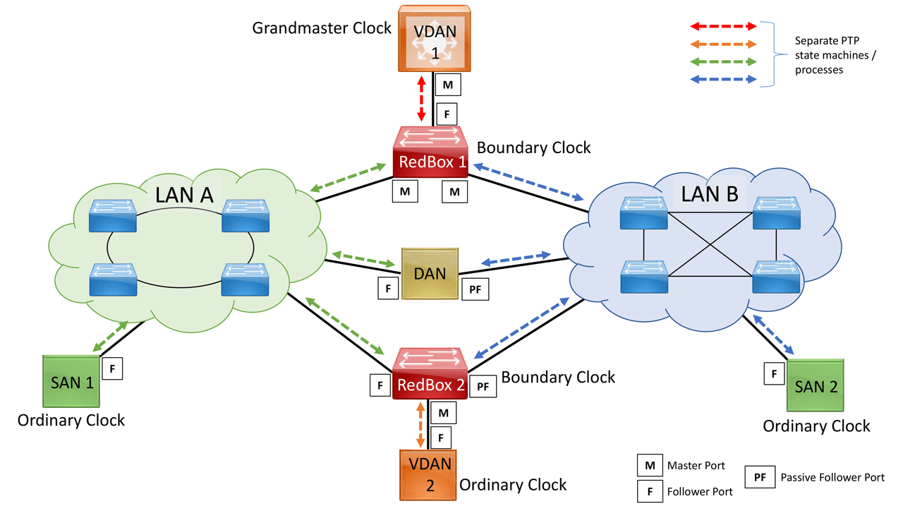 Figure 3. PTP traffic over PRP environment