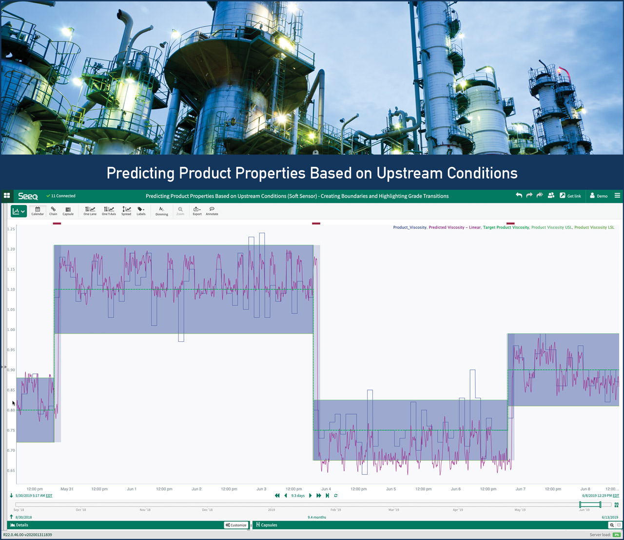 A chemical company used Seeq solutions to reduce margin losses by more than US$1 million annually. 