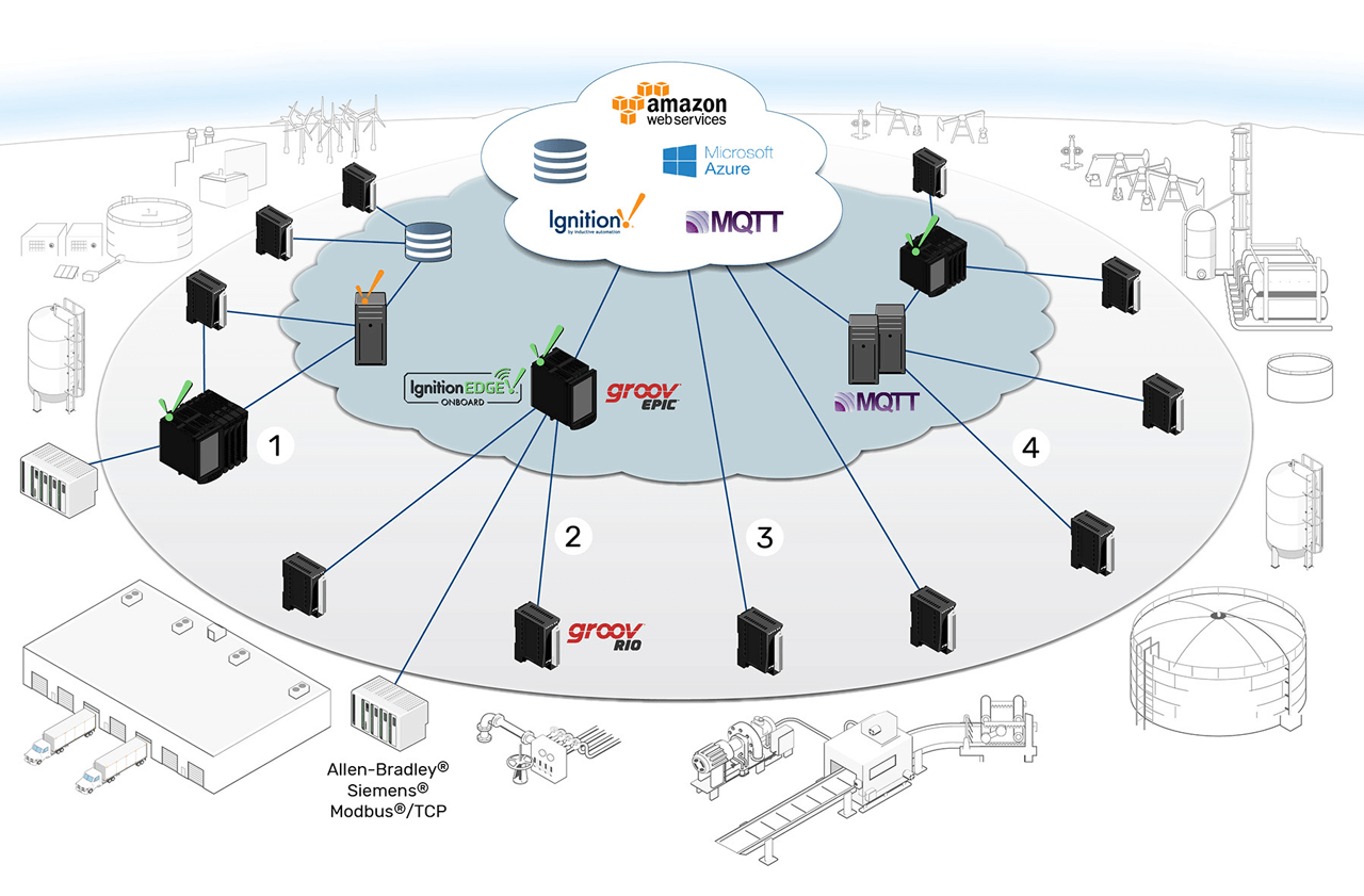 Building Industry 4.0 ready MQTT networks at scale to leverage edge and cloud computing relies on a combination of industrial-strength software solutions.