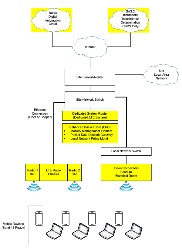 Essential components of a pLTE architecture.
